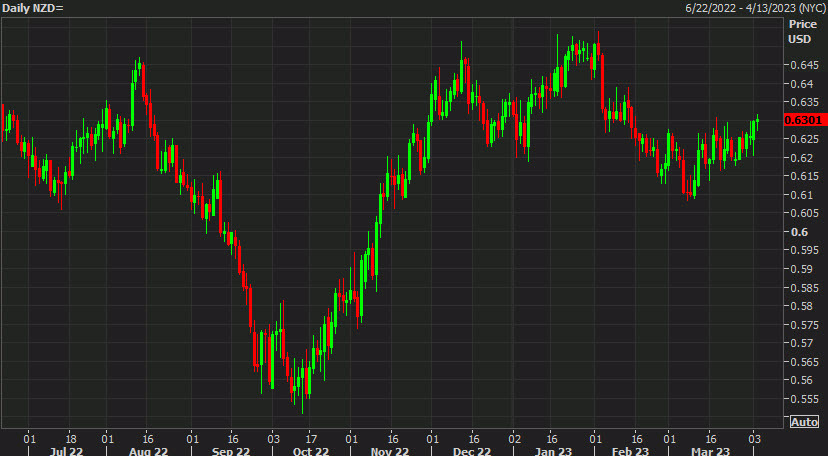 NZDUSD daily