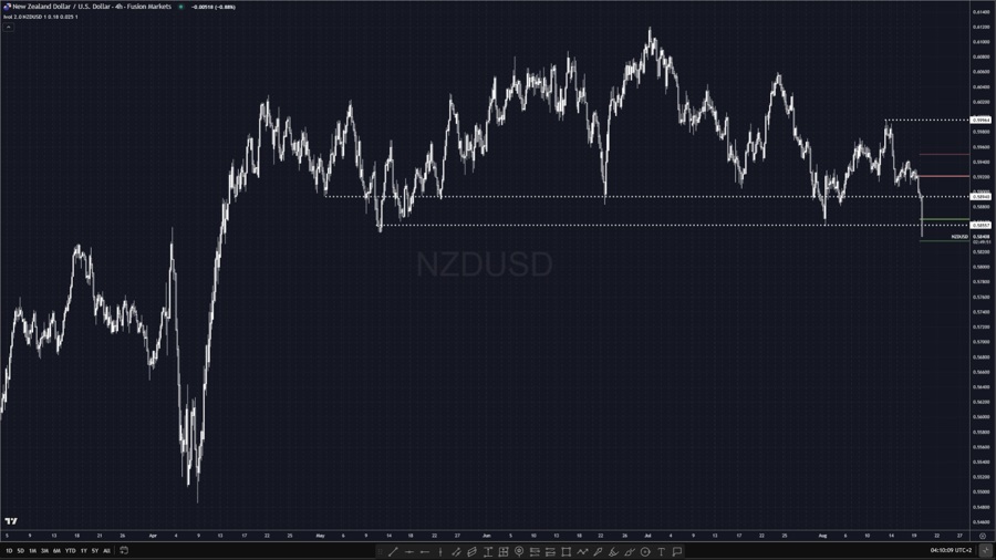 NZDUSD lower after RBNZ