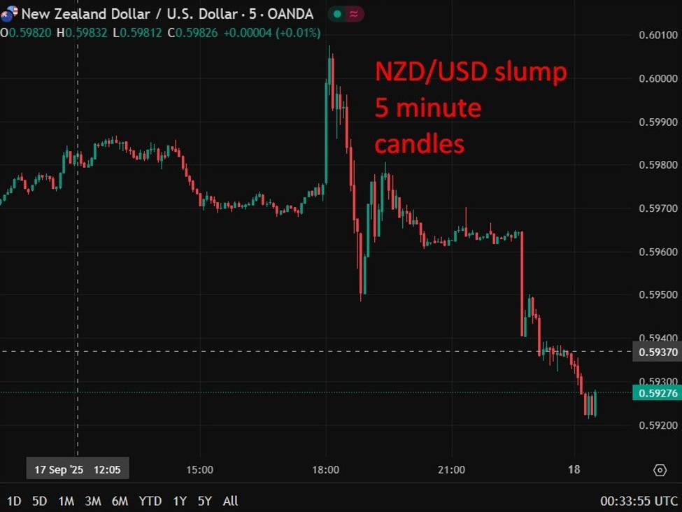 New Zealand dollar extending its losses after terrible data, forecasts for more rate cuts