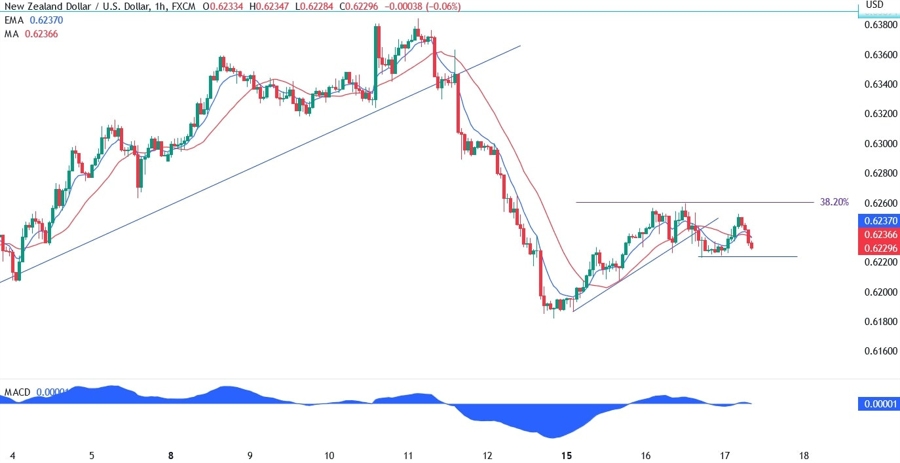 NZDUSD technical analysis