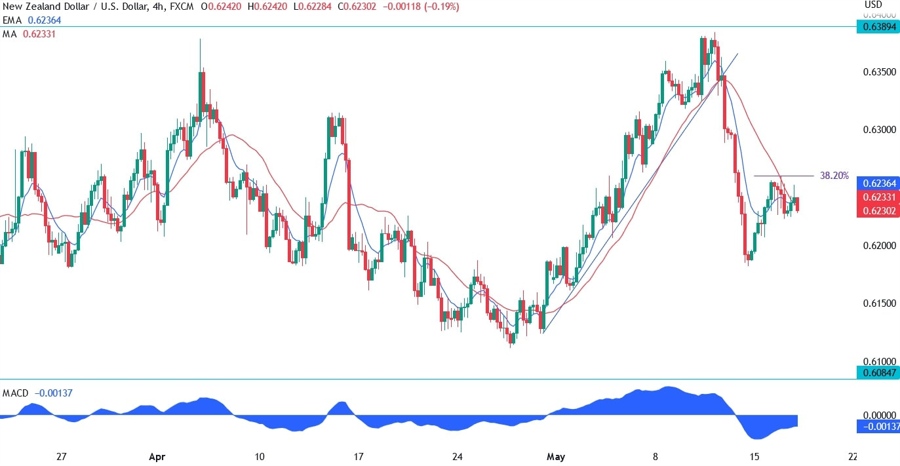 NZDUSD technical analysis
