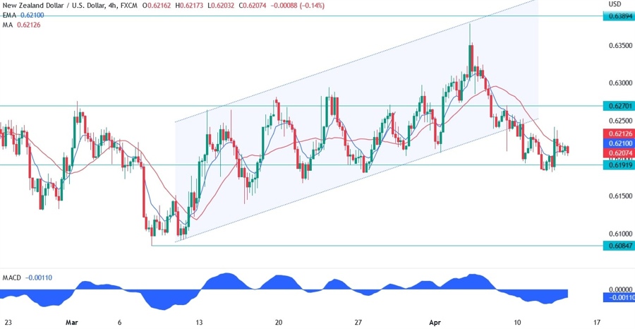 NZDUSD technical analysis