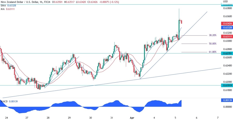 NZDUSD technical analysis