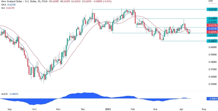 NZDUSD technical analysis