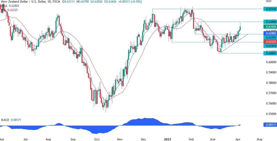 NZDUSD technical analysis