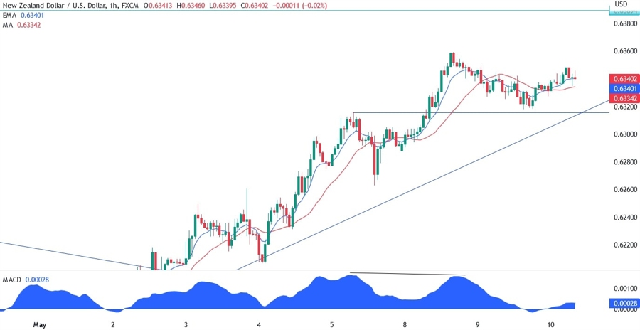 NZDUSD technical analysis