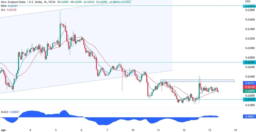 NZDUSD technical analysis