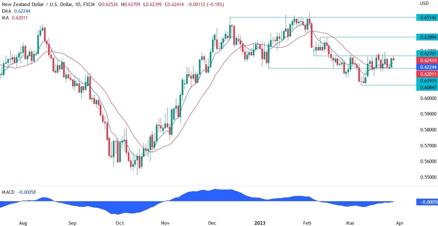 NZDUSD technical analysis