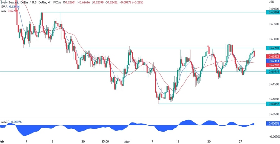NZDUSD technical analysis