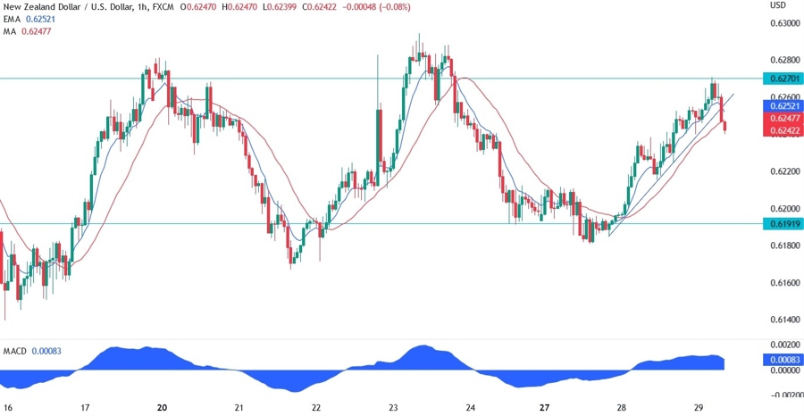 NZDUSD technical analysis