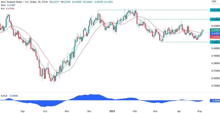 NZDUSD technical analysis