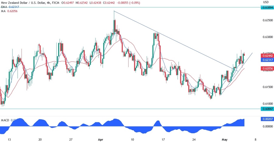 NZDUSD technical analysis