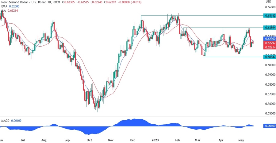 NZDUSD technical analysis