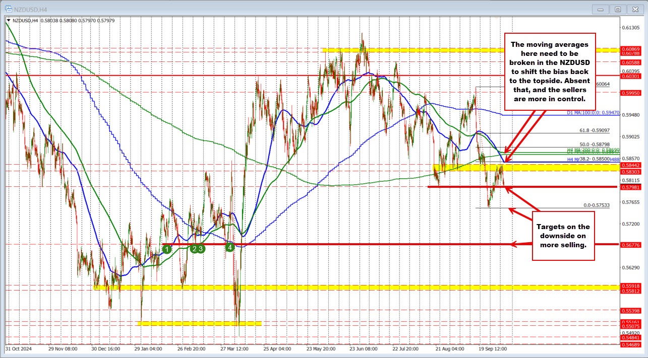 NZDUSD technicals