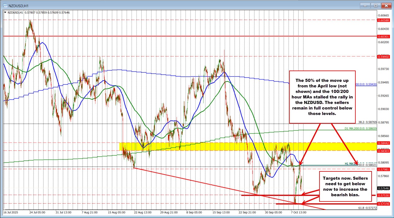 NZDUSD technicals
