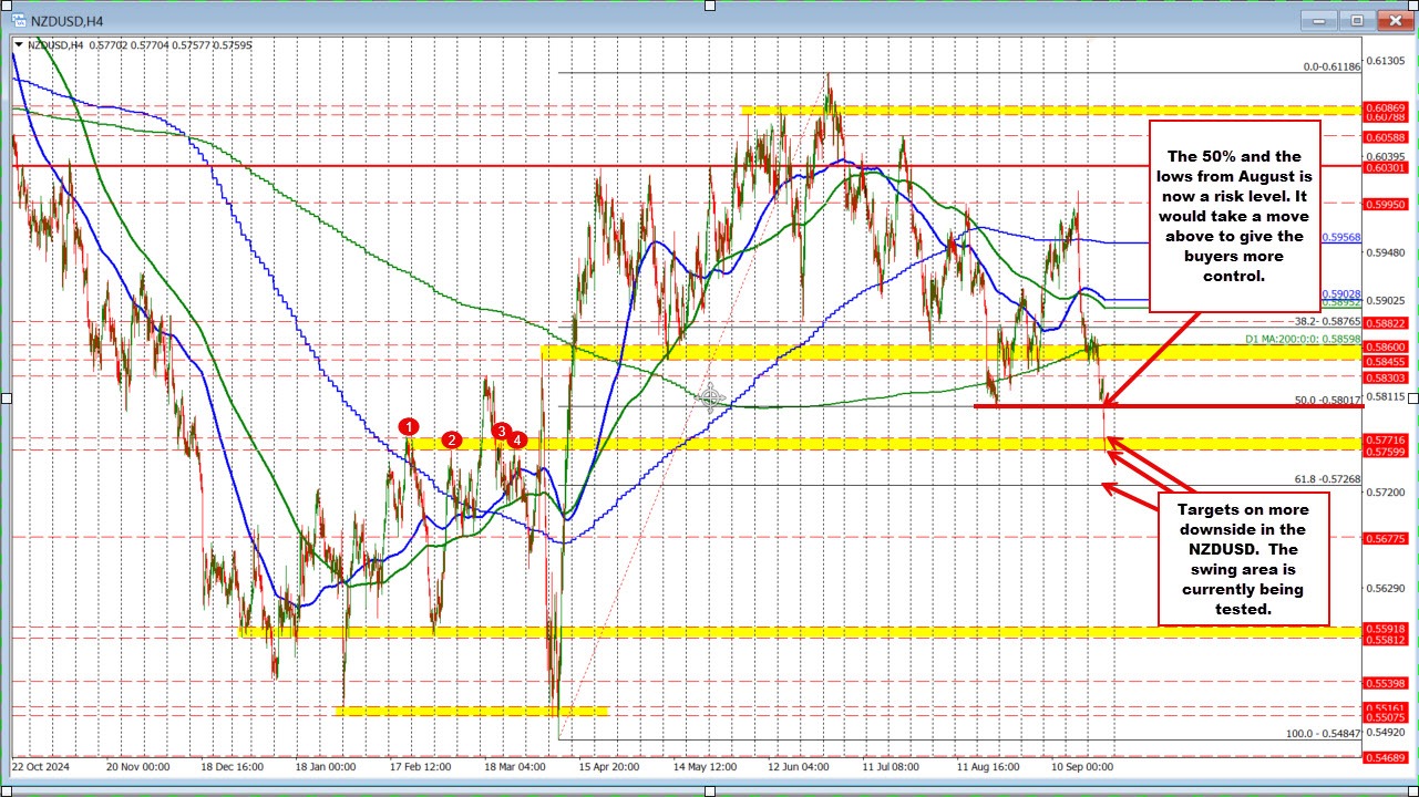 NZDUSD technicals