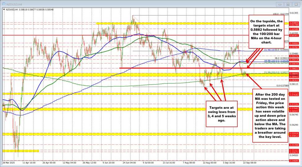 NZDUSD Technicals: The NZDUSD continues to trade above and below the 200 day MA. | investingLive