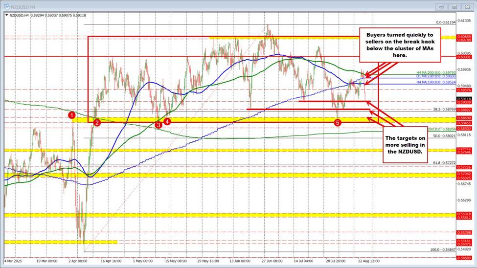 NZDUSD moves to a new low for the day and the week. | investingLive