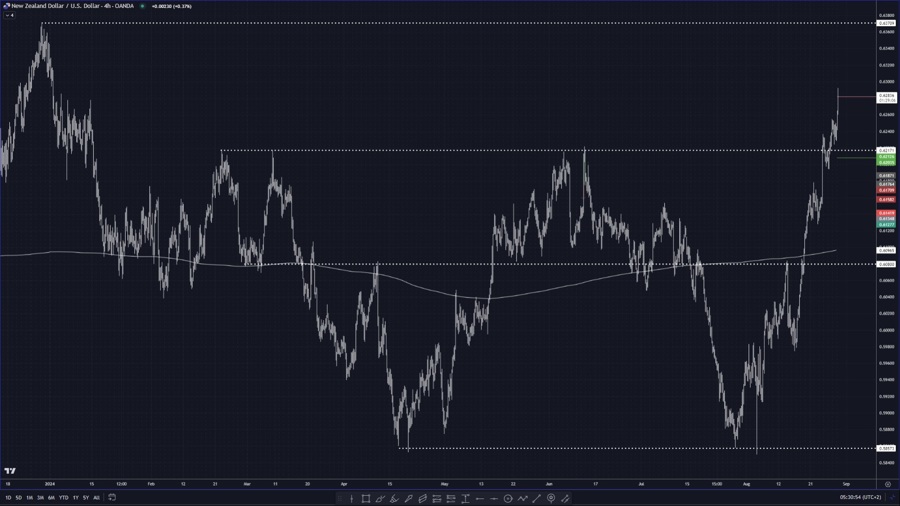 NZDUSD testing close to 0.63