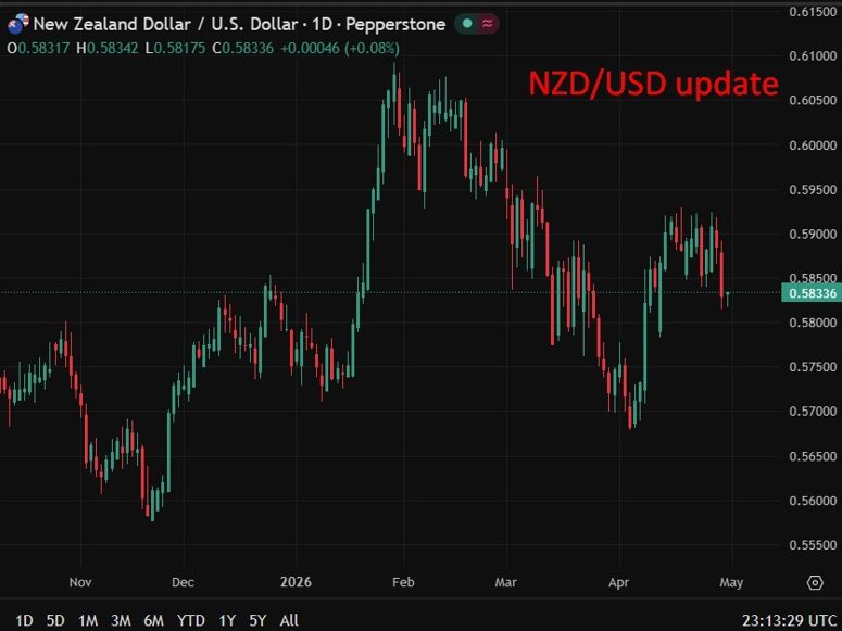 NZDUSD update rbnz willis 30 April 2026