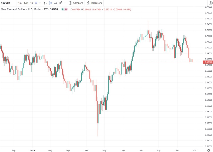 NZDUSD weekly chart 14 December 2021
