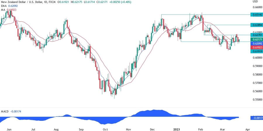 NZD/USD