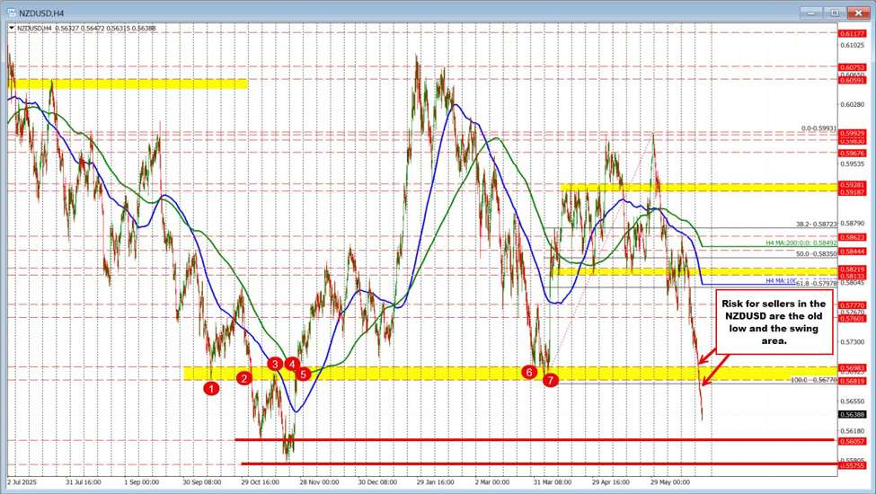 The greenback rise continues vs the AUD and the NZD. What are the charts telling merchants now? The greenback rise continues vs the AUD and the NZD. What are the charts telling merchants now?