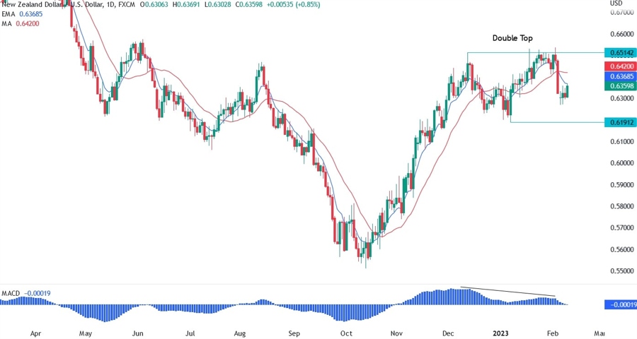 NZD/USD