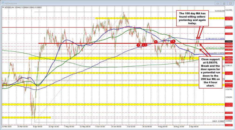 NZDUSD faces resistance at 100-day MA, sellers standing strong | investingLive
