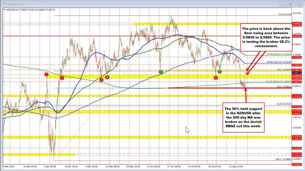 NZDUSD retraces back above old floor after more dovish Powell | investingLive
