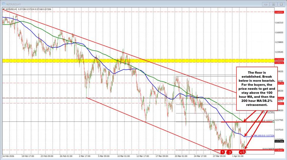 NZDUSD: The merchants are banging on the ground.