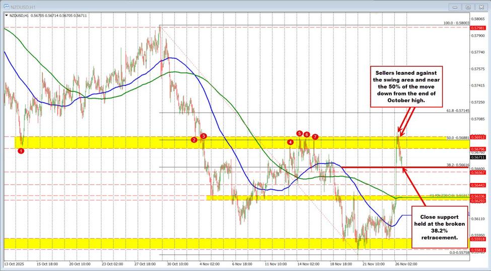 The USD is mixed to start the shortened pre-Thanksgiving session | investingLive