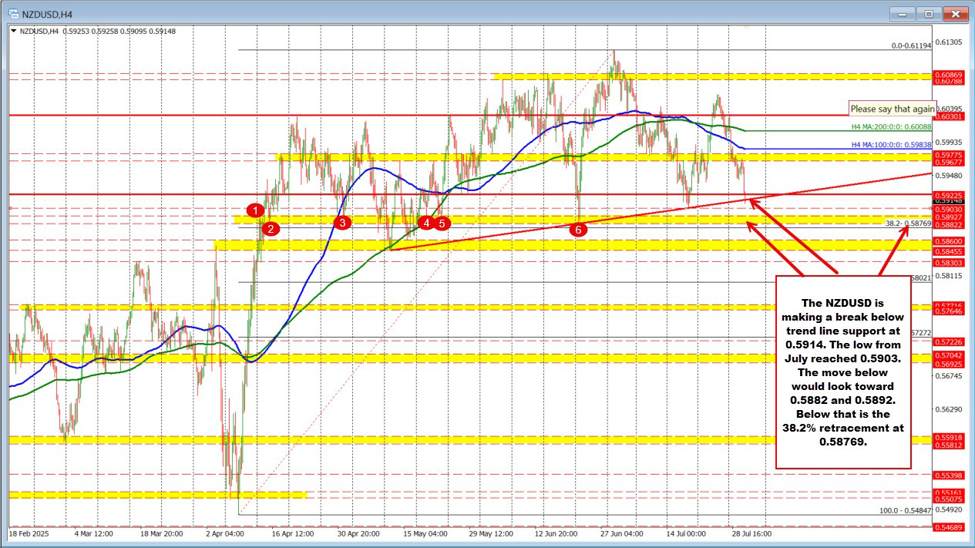 NZDUSD breaks key trendline support — Sellers eye deeper downside levels | investingLive