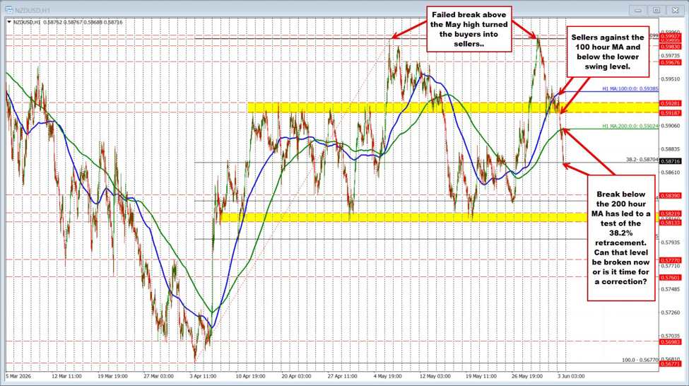 The NZDUSD is the weakest currency as war, oil, risk-off and technicals weigh on the pair