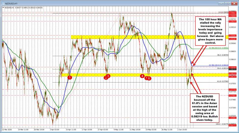 The NZD, AUD and CAD are all rising vs the USD with the help of risk-on flows. | investingLive