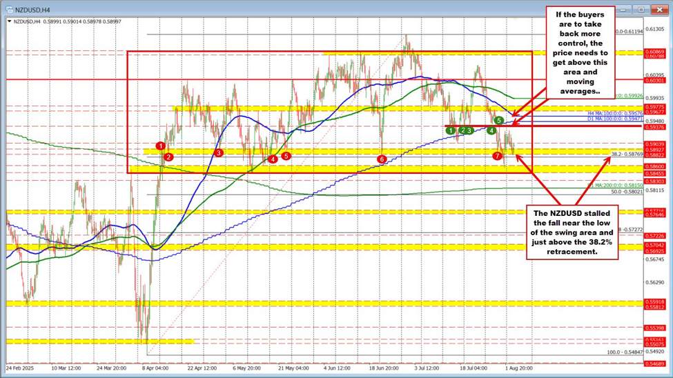 NZDUSD technical analysis: The NZDUSD continues the consolidation near the lows | investingLive