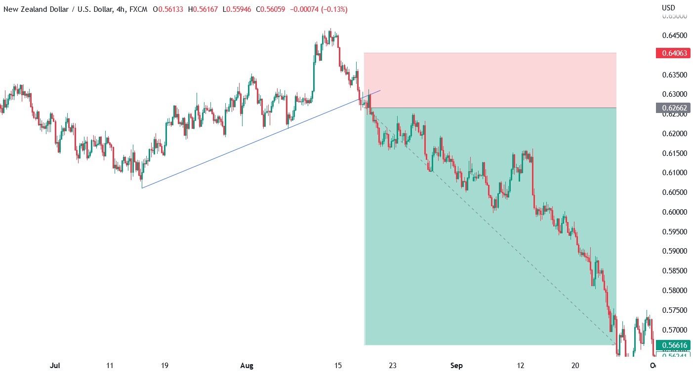 NZD_USD chart with a short trade opportunity indicated by a breakout of the counter-trendline
