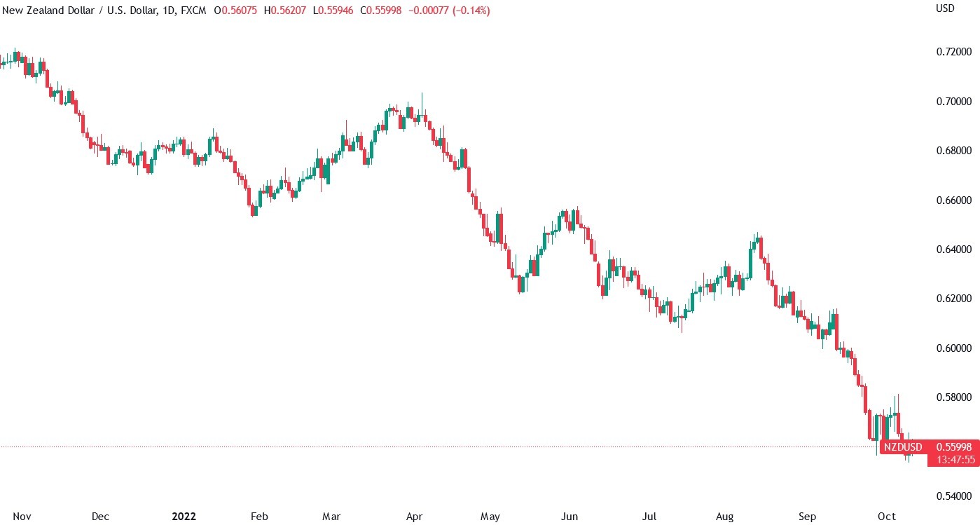NZD_USD in a strong downtrend due to expected global recession