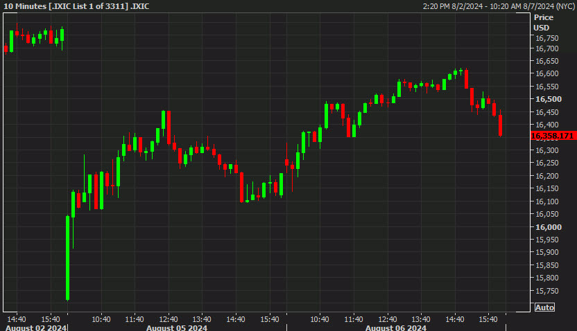 Nasdaq 10 mins
