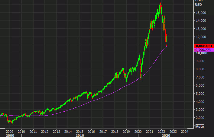 Nasdaq 200 week MA chart