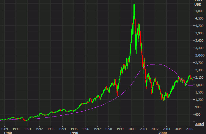 Nasdaq 200 wma in 2000