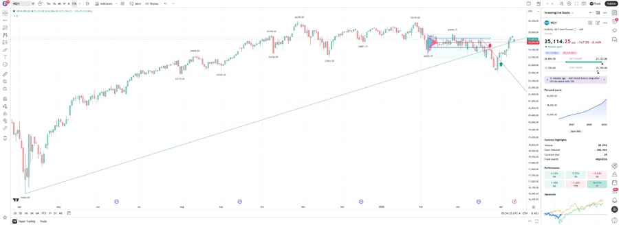 Nasdaq 23hr bar technical analysis today