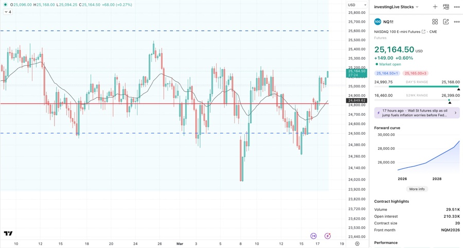 Nasdaq 4hr chart, price is well back in the value area.