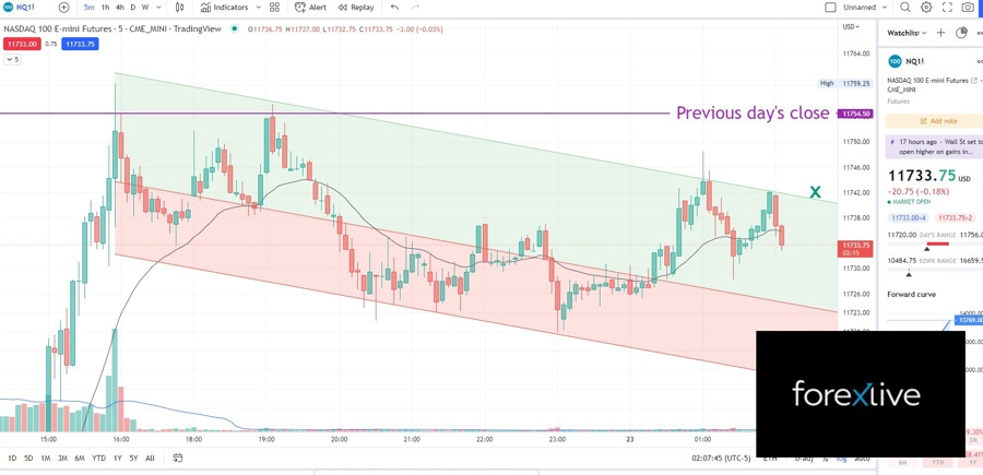 Nasdaq 5 min chart. Bulls can look for a break out up.