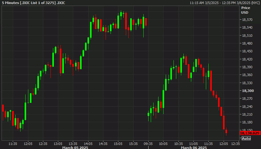 Nasdaq 5 mins