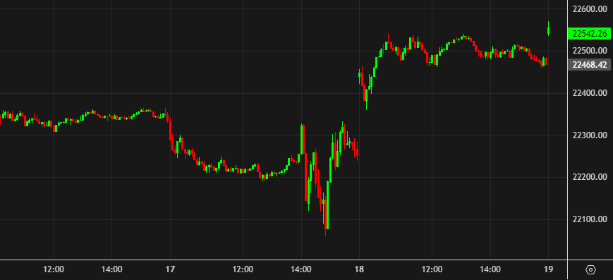 Nasdaq 5 mins