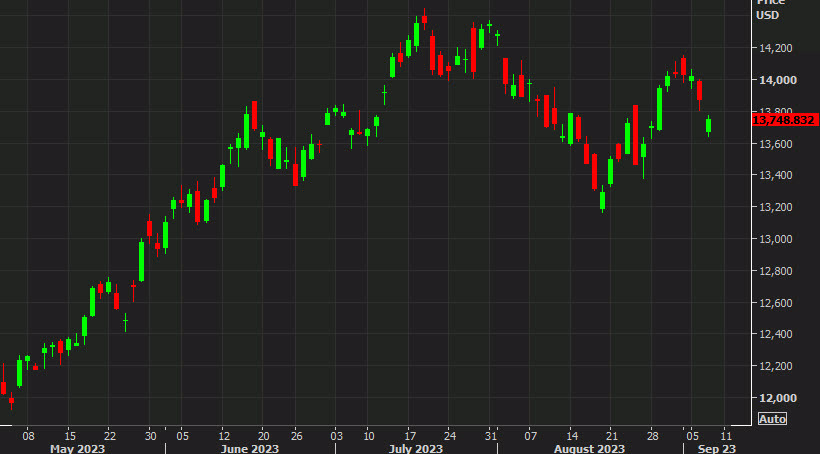 Nasdaq Comp Sept 7