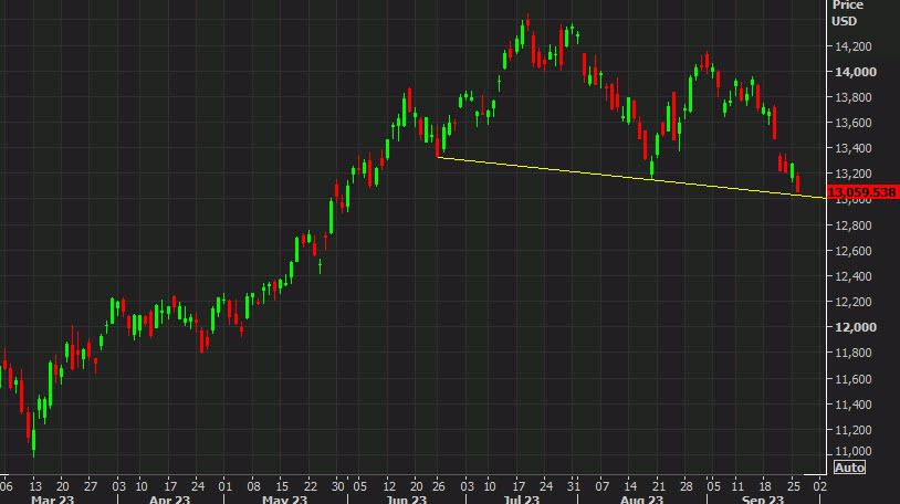 Nasdaq Comp chart