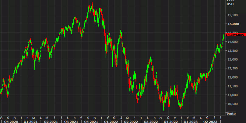 Nasdaq Comp d