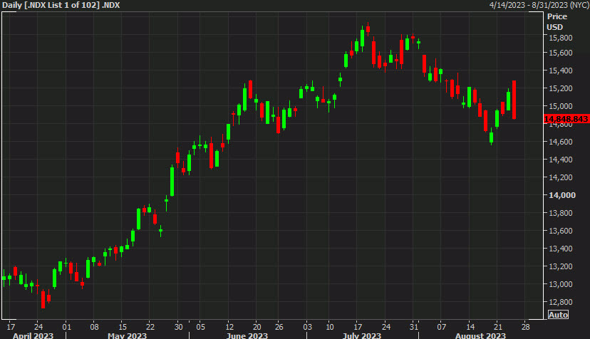 Nasdaq Comp daily chart Aug 24